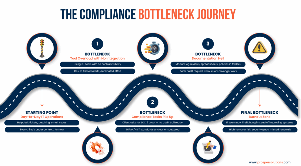 Infographic illustrating common challenges faced by small IT teams in the security compliance industry by Prosper Solutions