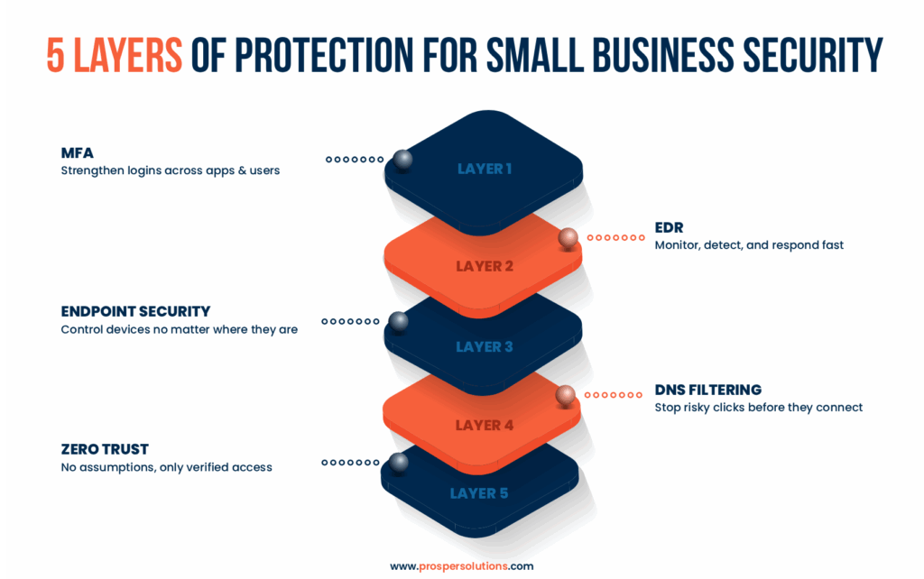 5 layers of IT security solutions for small business protection infographic. 