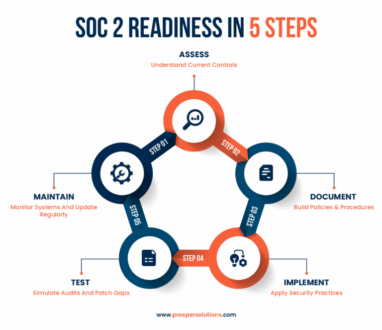 SOC 2 readiness process in 5 steps for IT regulatory compliance by Prosper Solutions