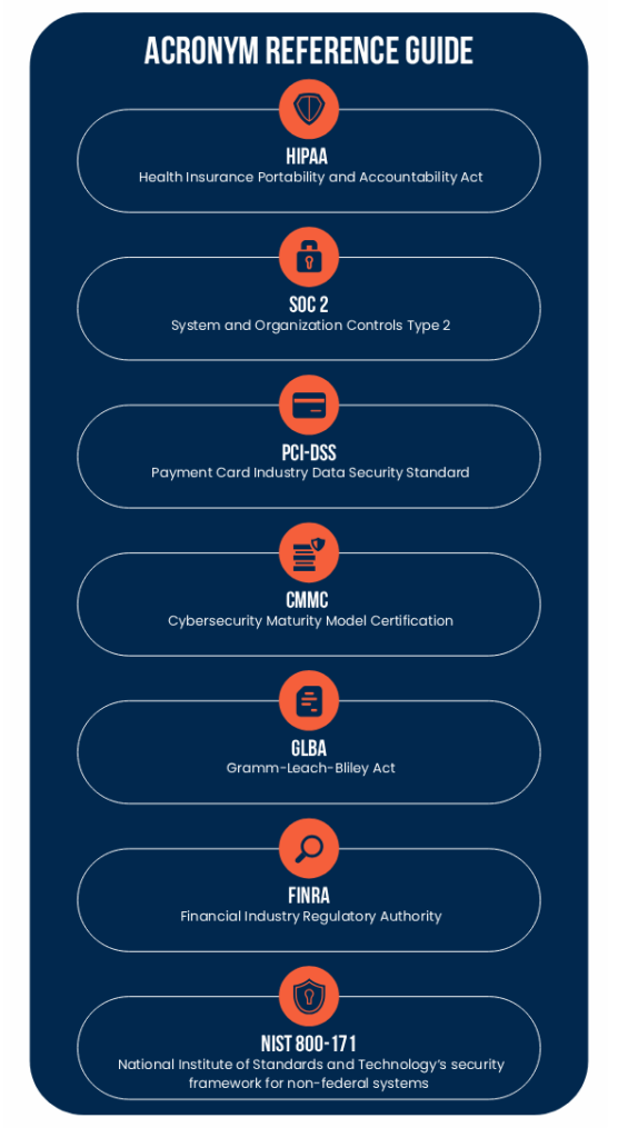 IT regulatory compliance acronym reference guide, defining essential compliance framework terms: HIPAA, SOC 2, PCI-DSS, CMMC, GLBA, FINRA, and NIST 800-171.