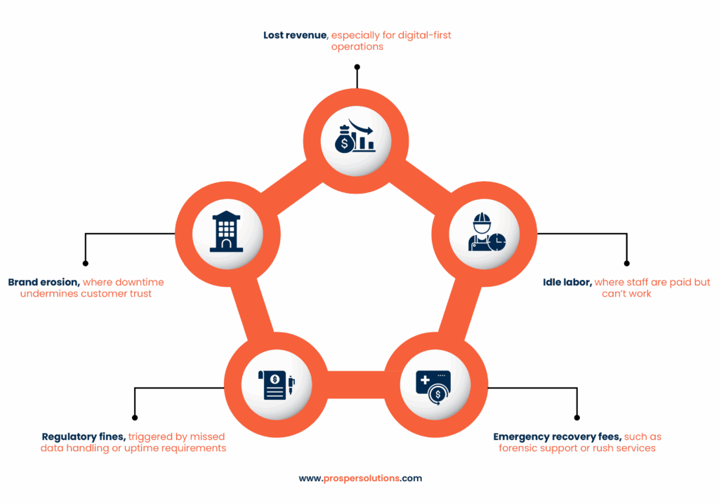 An infographic by Prosper Solutions in the shape of a five-point circle. Each point represents a cost of IT downtime