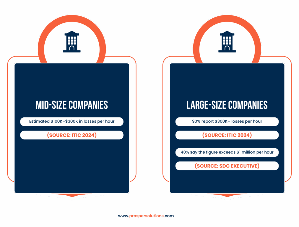 An infographic with two columns comparing the cost of IT downtime for mid-size and large companies in numbers.