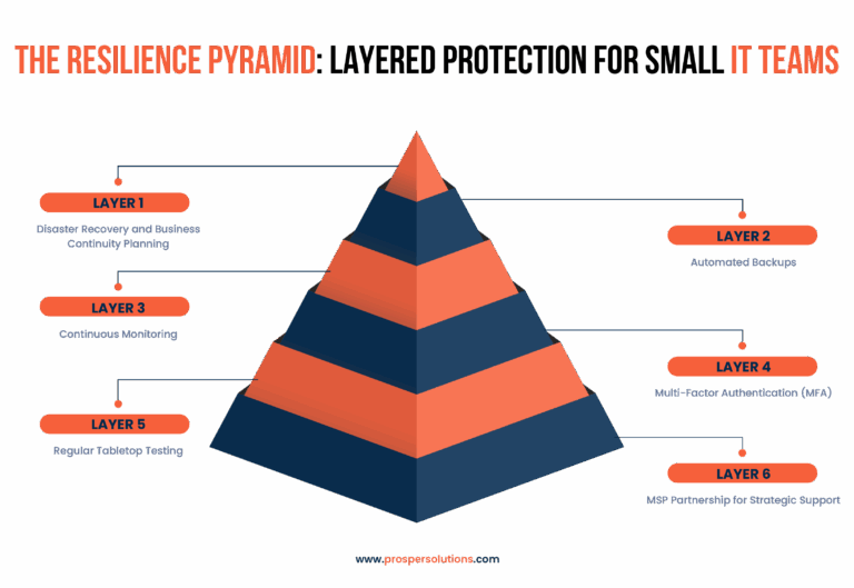Infographic titled "The Resilience Pyramid" showing a six-layered pyramid by Prosper Solution. Each layer is labeled with a different element of IT resilience: Disaster Recovery and Business Continuity Planning, Automated Backups, Continuous Monitoring, Multi-Factor Authentication (MFA), Regular Tabletop Testing, and MSP Partnership for Strategic Support.